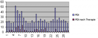 Respiratory Disease Indizes (RDI)